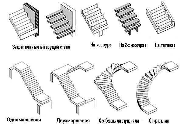 Аспекти проектування сходів